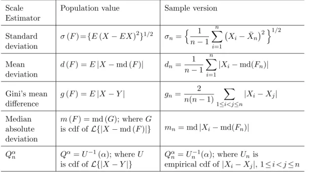 Table 1: Scale estimators; md (F ) denotes the median of the distribution F , F n its empirical distribution function.