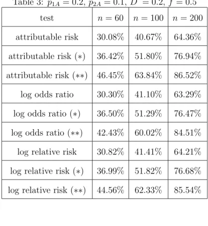 Table 4: p 1A = 0.4, p 2A = 0.2, D 0 = 0.4, f = 0.2 test n = 60 n = 100 n = 200 attributable risk 36.51% 50.62% 75.41%