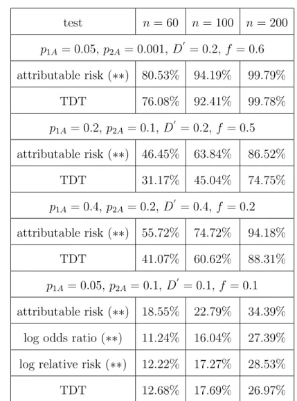 Table 5: Simulated power of the tests based on the risk measures compared with the TDT test n = 60 n = 100 n = 200 p 1A = 0.05, p 2A = 0.001, D 0 = 0.2, f = 0.6 attributable risk (∗∗) 80.53% 94.19% 99.79% TDT 76.08% 92.41% 99.78% p 1A = 0.2, p 2A = 0.1, D 