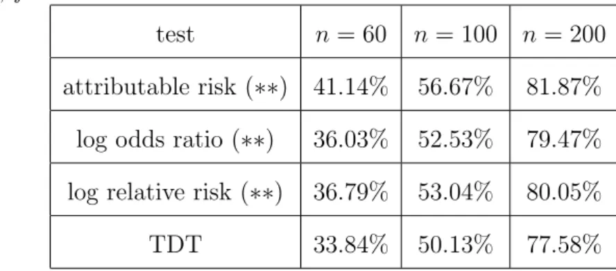 Table 6: Simulated power of the tests based on the risk measures compared with the TDT for a recessive inheritance model and parameters p 1A = 0.2, p 2A = 0.2, D 0 = 0.1, f = 0.5.