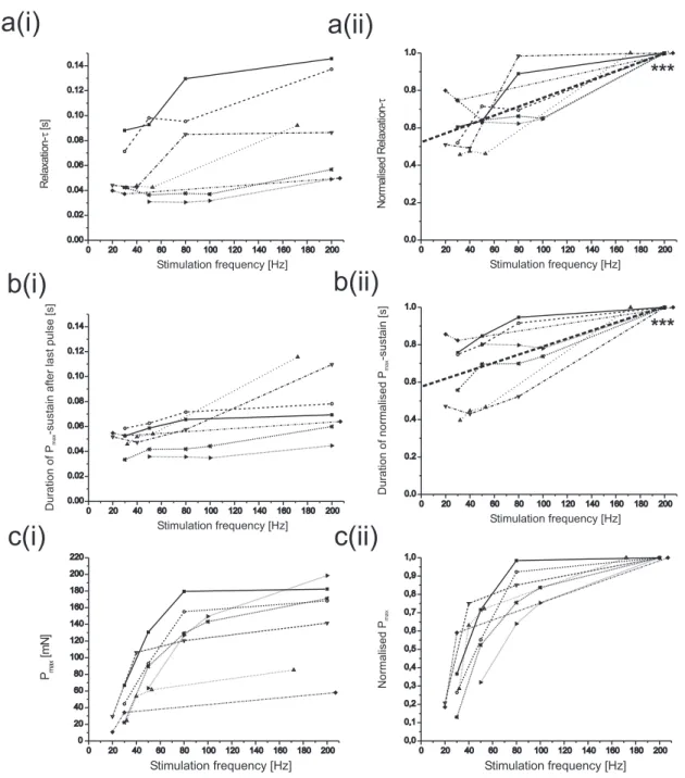 Figure C.16: Changing of relaxation time constants, post-stimulational maximal force sustain and P max with different activation in seven animals (N=7, n=28)