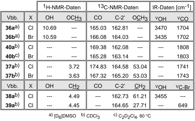 Tab. 5: Struktur-relevante spektroskopische Daten der Syntheseprodukte Die Bildung der  2-(2-Benzothiazolyl)-3,4,5,6-tetrahalogen-benzoesäure-methylester  (37a,b) wird im 1H-NMR-Spektrum  durch  ein 3H-Singulett für die Methoxy-Gruppen bestätigt