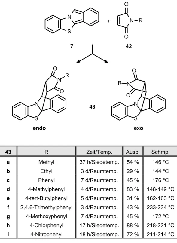 Abb. 7:  [4+2]-Cycloadditionsreaktionen mit CC-Dienophilen