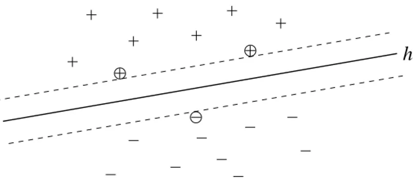 Figure 3: Support vector machines nd the hyperplane h , which separates the positive and negative training examples with maximum margin