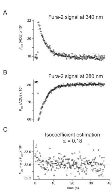 Figure 2.2: Estimation of the isocoefficient α. The isocoefficient α must be known to calculate the dissociation constant of the Ca 2+ indicator fura-2 (K d, f ura ; Equation 2.6)