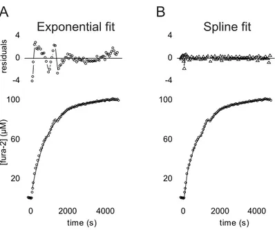 Figure 2.3: Fitting the loading curves. Loading curves were acquired as in Fig. 3.9. The data (in ADU) were fit with a monoexponential function (Eq