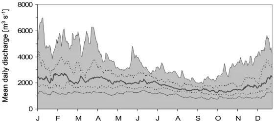 Fig. 1: Long-term (1955-2005) discharge pattern of the Lower Rhine. (bold solid line: 