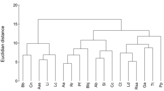 Figure 4: Dendrogram of a cluster analysis on species similarities in response to changes in  abundance with regard to period-specific inundations (Table 2 for species  abbreviations, see Methods for details) 