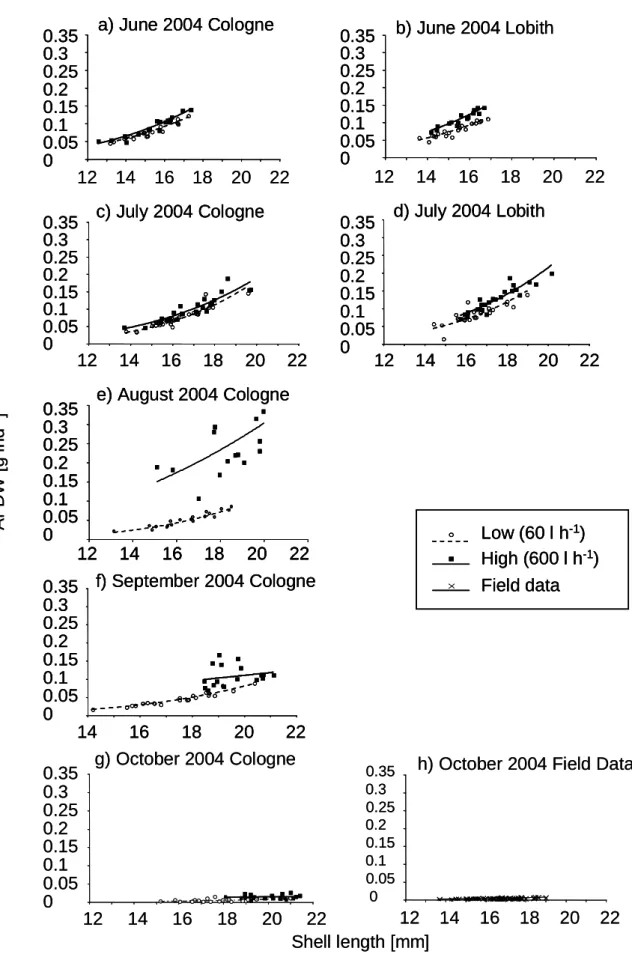 Fig.  4:  Regression  of  body mass  to  shell  length:  (a-g)  data  of  each  of  the  monthly  body  mass  measurement  of  the  clams  at  both  locations,  (h)  regression  of  body  mass  to  shell  length  of  clams taken from the River Rhine at Lob