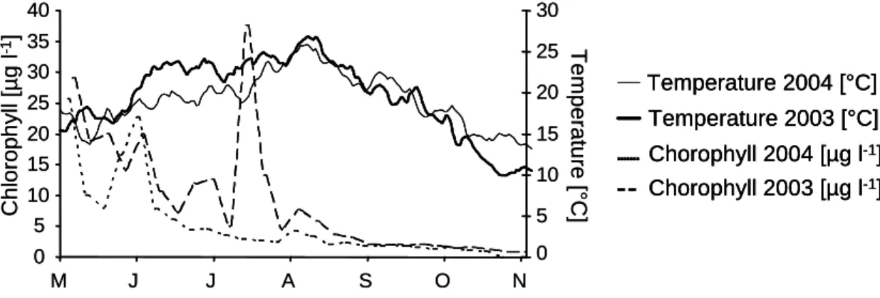 Fig.  5:  Comparison  of  chlorophyll  a  concentrations  in  the  Rhine  at  Bad  Honnef  (measurement  station  of  the  “Landesumweltamt  NRW”  near  Cologne)  and  water  temperature  at   Cologne-Marienburg in summer of the years 2003 and 2004.