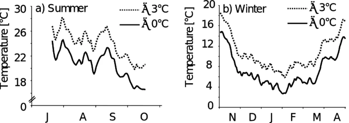 Fig. 1: Temperature conditions during the two experimental periods (a) summer/ early  autumn and (b) winter