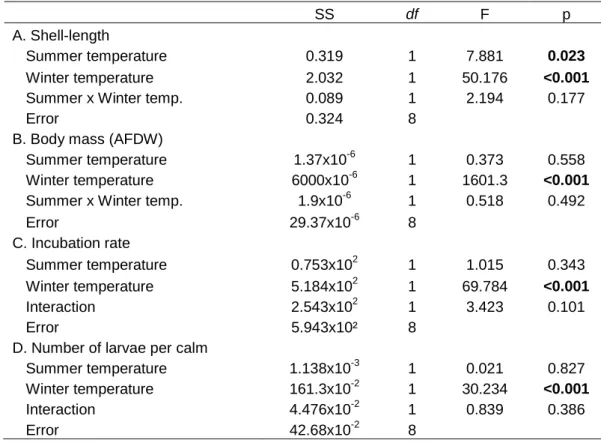 Table  2  ANOVA-results  of  tests  on  the  effect  of  winter  temperature  and  temperature  history  (from  the  summer  experiment)  on  (A)  the  shell-length  and  (B)  the  body  mass  (AFDW) of Corbicula fluminea in April 2006 as well as (C) the i