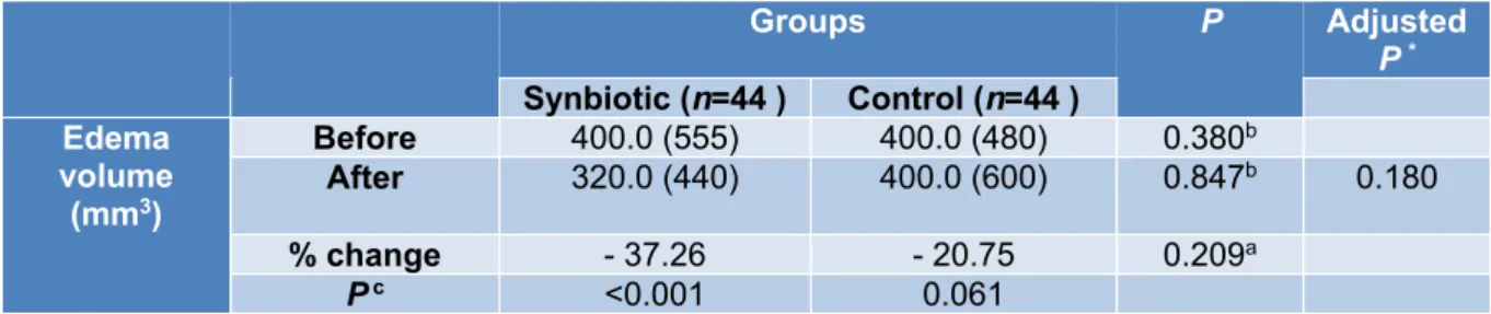 Table 5: Inflammatory markers in two groups before and after intervention 