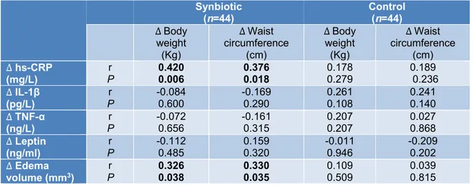 Table 6: The correlation of inflammatory marker and edema volume with body weight and waist circum- circum-ference in synbiotic and control groups  