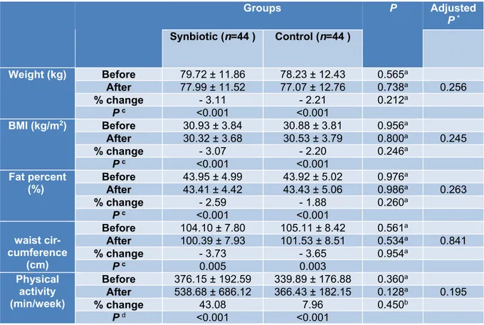 Table 3: Anthropometrics and physical activity characteristics in two groups before and after intervention      Groups   P  Adjusted  P  * Synbiotic (n=44 )  Control (n=44 )  Weight (kg)  Before   79.72 ± 11.86  78.23 ± 12.43  0.565 a  After  77.99 ± 11.52