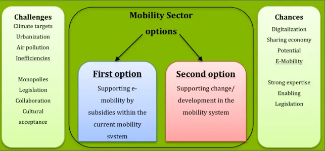 Figure 2 – Opportunities and Challenges of the mobility sector 