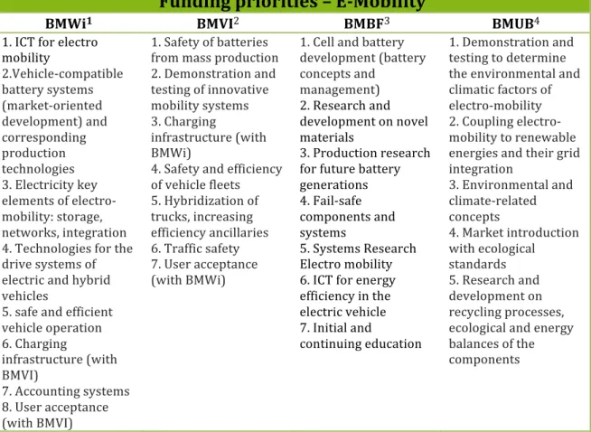 Table 2 - Funding priorities of the German government regarding E-mobility [46] 