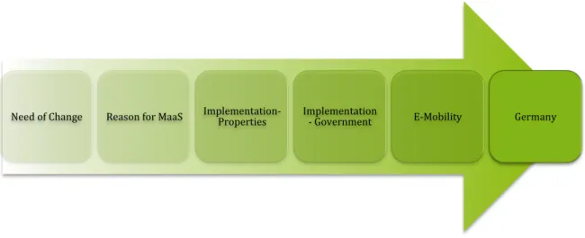 Figure 13 - Chapter overview 