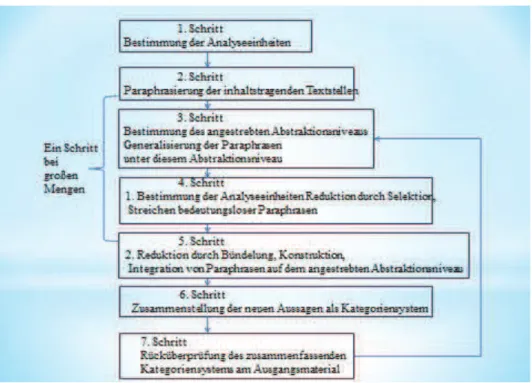 Abbildung 1: Ablaufmodell zusammenfassender Inhaltsanalyse nach Mayring 