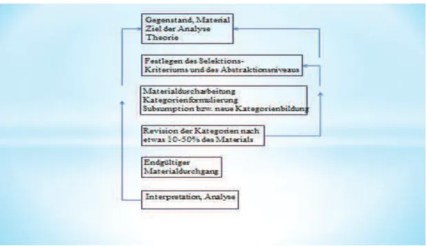 Abbildung 2: Prozessmodell induktiver Kategorienbildung nach Mayring 