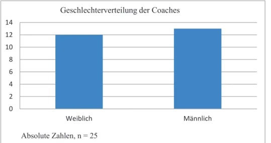 Abbildung 10: Geschlechterverteilung der Coaches 
