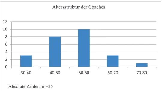 Abbildung 12: Ausbildung der Coaches 