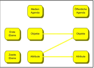 Abbildung 4.2: Die zweite Ebene der Agenda-Setting-Funktion 8