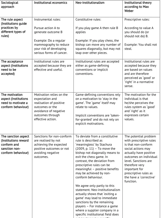 Table 3: Sociological approaches of institutions as rule systems – overview 