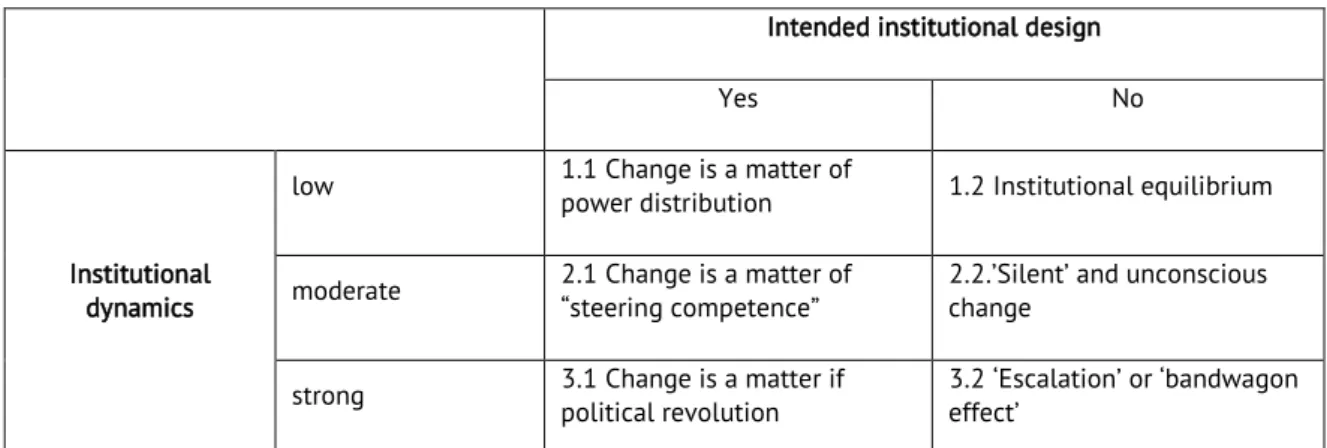 Table 5: Characteristics of intended institutional design and institutional dynamics (adapted and translated from Schimank, 2000, p