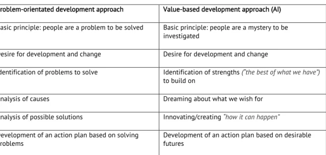 Table 6: Problem-orientated development approach and value-based development approach (AI) 