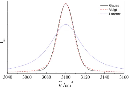 Abbildung 3.11: schematischer Vergleich von Lorentz–, Gauss– und Voigt–Profile bei gleichbleibender Fläche unter den Banden.