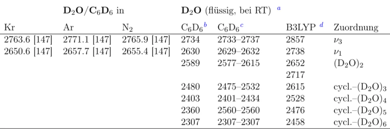 Tabelle 5.11: OD–Streckschwingungen [cm − 1 ] der (D 2 O) n –Cluster aus dem Experiment (ge- (ge-löst in C 6 D 6 ) und aus quantenmechanischen Rechnungen auf B3LYP/6–311++G**–Niveau.