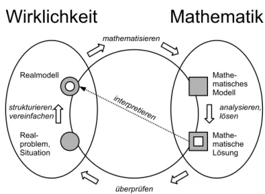 Abbildung 1: Modellbildungskreislauf 