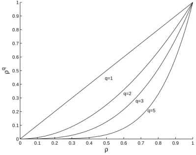 Abbildung 5.1: Darstellung des nichtlinearen Zusammenhangs zwischen Elastizit¨atsmodul E q (ρ) und Materialdichte ρ f¨ur unterschiedliche Werte q mittels SIMP-Interpolation.