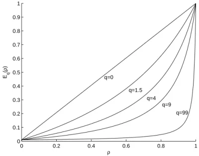 Abbildung 5.2: Darstellung des nichtlinearen Zusammenhangs zwischen Elastizit¨atsmodul E q (ρ) und Materialdichte ρ f¨ur unterschiedliche Werte q anhand der von Stolpe &amp; Svanberg vorgeschlagenen Interpolation mit E 0 = 0.01 und E 1 = 1.