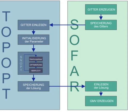 Abbildung 6.2: Schematische Darstellung der Kommunikation zwischen SOFAR und Top- Top-Opt.