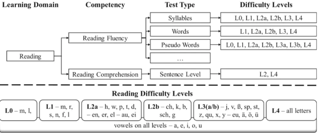 Fig. 1. Test structure of the learning domain reading in the Levumi platform372J. Jungjohann et al.