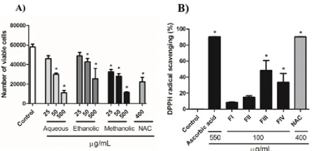 Figure 1: A) Effect of crude extracts of Baccharis anomala on cellular proliferation of GRX cells during  72 h of treatment