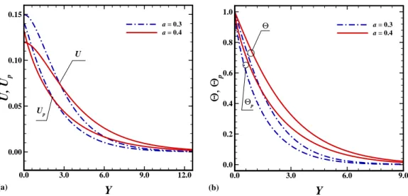 Fig. 6 Streamlines for (a) D ρ = 0.0, (b) D ρ = 10.0 for Pr = 7.0, γ = 0.1, α d = 0.1, λ = 1.0 and a = 0.3.