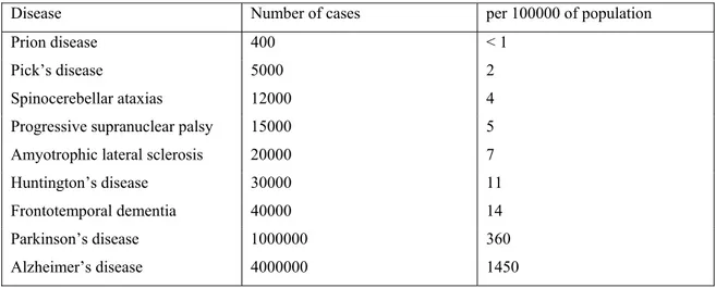 Table 2: Prevalence of neurodegenerative diseases in the United States in 2000 [Prusiner, 2001]