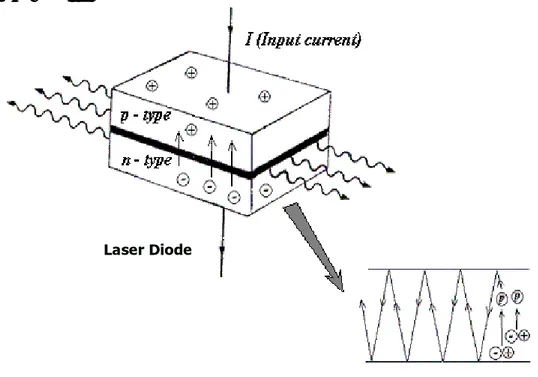 Figure 2-1. Mechanism of LED emitting 