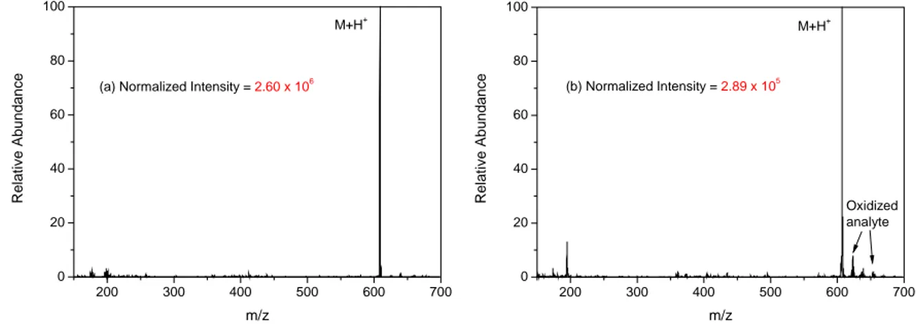 Figure 3-6. Mass spectra of reserpine with sample amount of (a) 600 ng  and (b) 60 ng