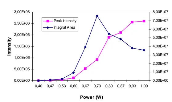 Figure 3-7. Peak intensity and integral peak area as a function of the laser  output power 