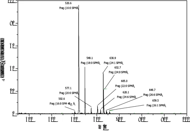 Figure 3-8. Mass spectrum of sphingomyelin 