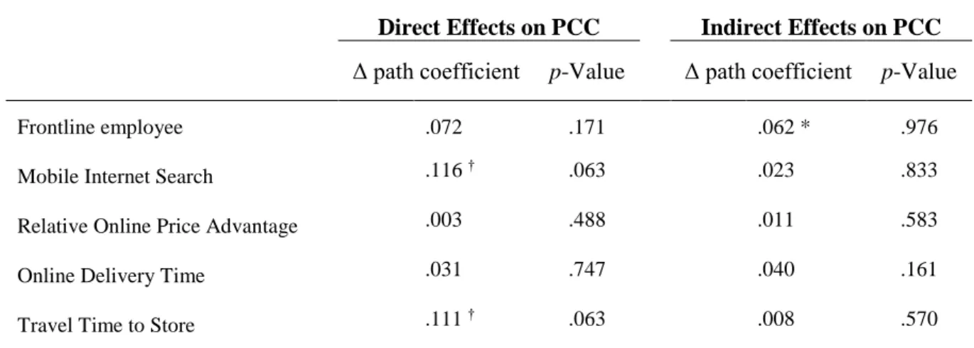 Table 11 – Results of Multi Group Comparison