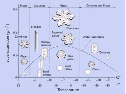 Figure 1.1: Morphology diagram of snowflakes. The shape and size of snow crystals depends on temperature and supersaturation