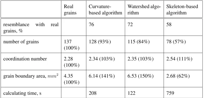 Table 2.1: Comparison of different algorithms. Parameters were calculated on the images shown in Figure 2.8.