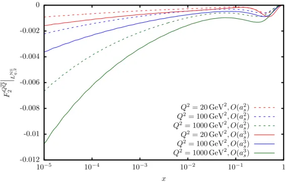 Figure 4.4.: Non-singlet charm contribution to the structure function F 2 (x, Q 2 ) from the Wilson coefficient L NS q,2 