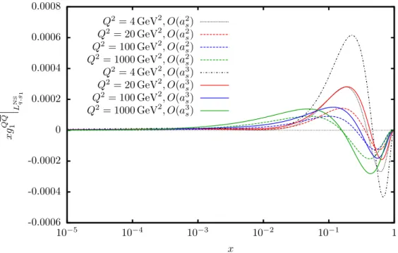 Figure 4.7.: The heavy flavour (charm) contribution from the asymptotic non-singlet Wilson coefficient L NS q,g 1 to the structure function xg 1 (x, Q 2 )