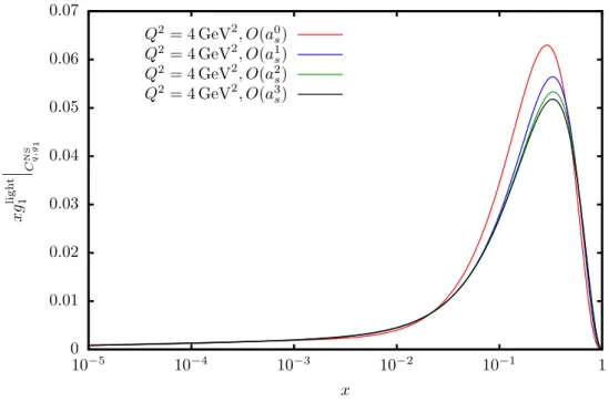 Figure 4.8.: The massless non-singlet part of the structure function xg 1 (x, Q 2 ) for Q 2 = 4 GeV 2 , truncating the perturbative series at different orders of a s 